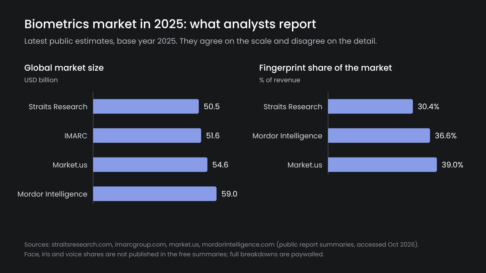 Global biometrics market size and fingerprint share in 2025 according to four market research firms