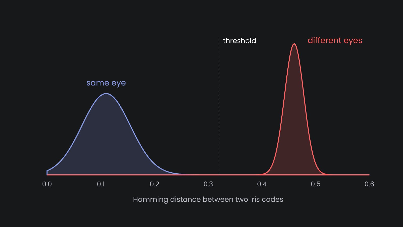 Hamming distance distributions for comparisons of the same eye and of different eyes